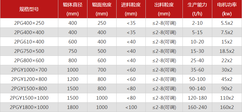 河南雙輥破碎機(jī)哪個(gè)廠家價(jià)格優(yōu)惠，有哪些型號(hào)可選？